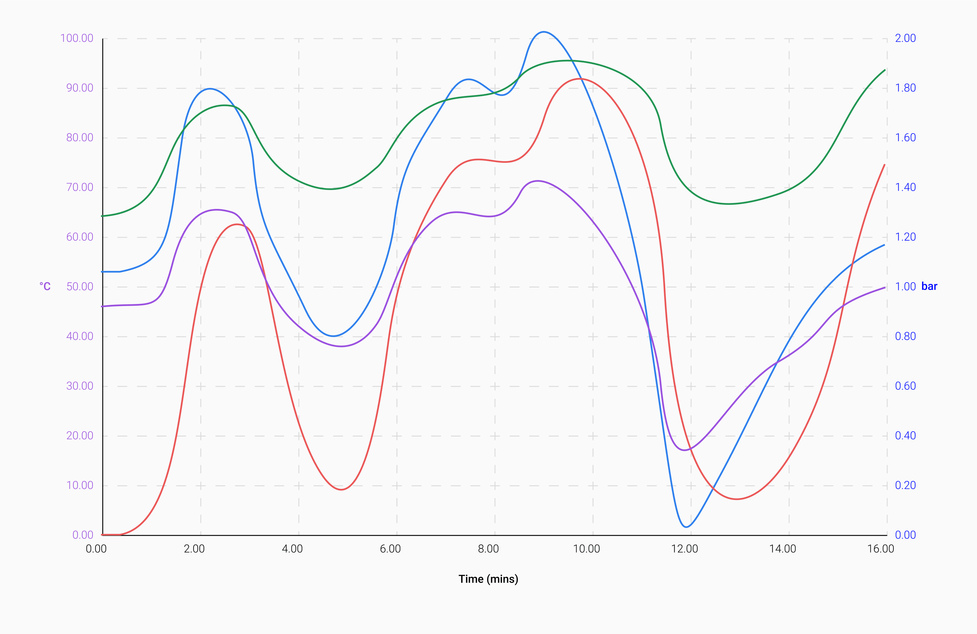 H.E.L temperature graph